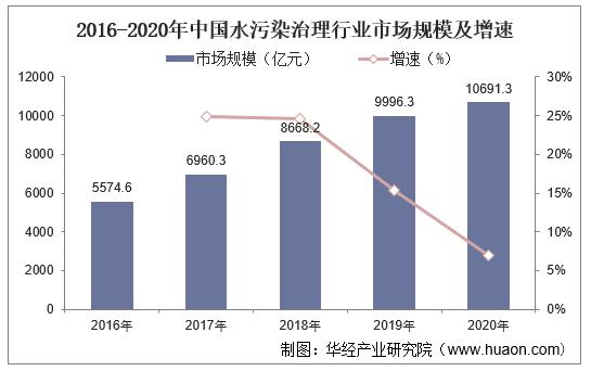 20222027年中国水污染治理市场竞争态势及行业投资潜力预测报告